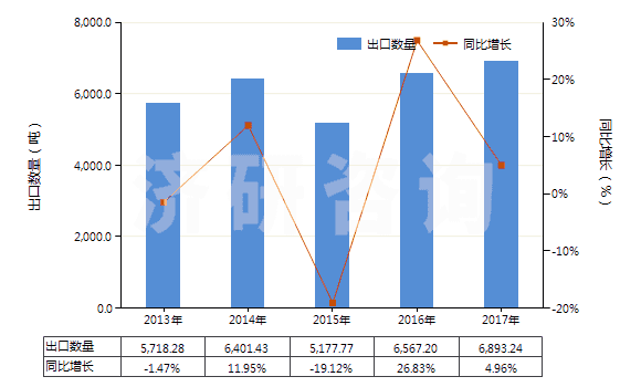 2013-2017年中國(guó)其他已配劑量青霉素制劑(包括制成零售包裝)(HS30041019)出口量及增速統(tǒng)計(jì)